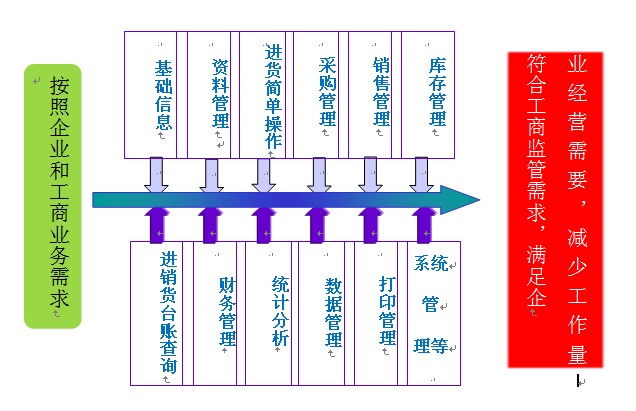 业务需求