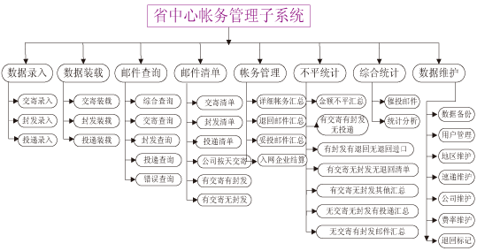 省内代收货款系统软件1