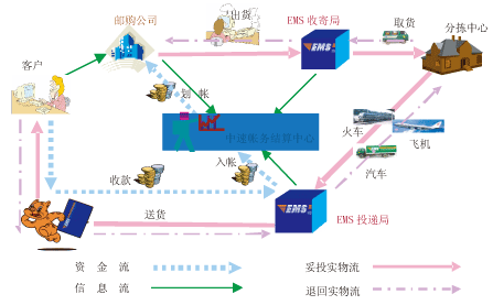 国内代收货中心帐务结算系统业务流程