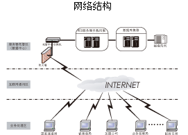 中国邮政速递国内礼仪业务处理平台网路结构
