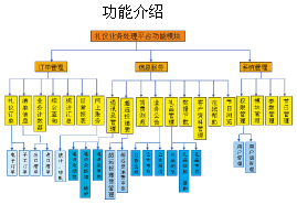 中国邮政速递国内礼仪业务处理平台功能介绍