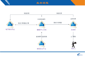 中国邮政电子商务速递业务系统流程图