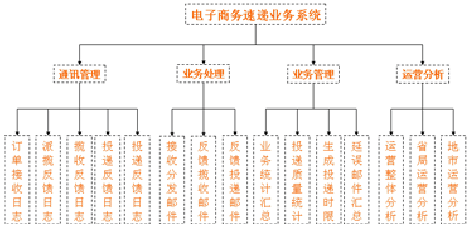 中国邮政电子商务速递业务系统