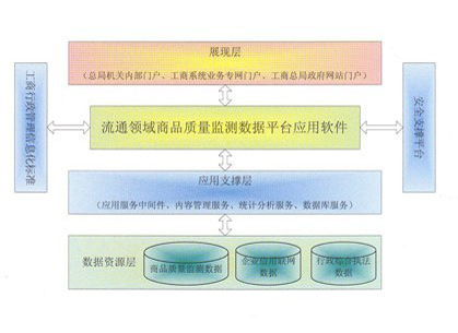 流通领域商品质量监测数据系统