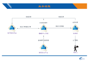中国邮政电子商务速递业务系统
