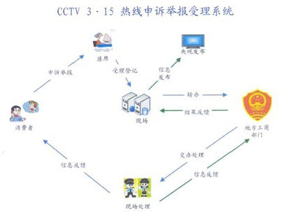 CCTV3.15晚会12315热线受理系统