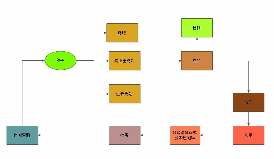 农产品安全追溯系统