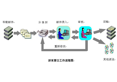 石家庄邮政速递同城系统—收寄局管理子系统