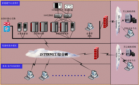 济南邮政速递投递关怀系统