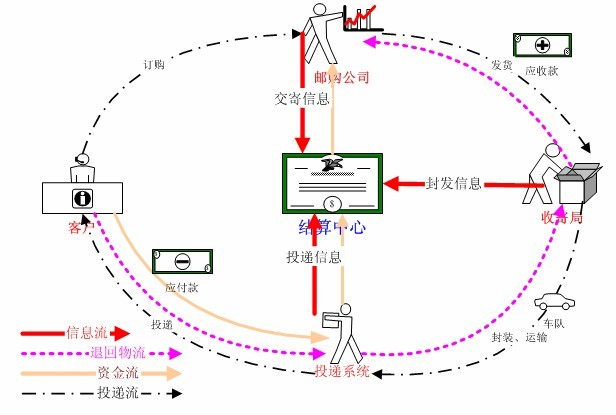 石家庄邮政速递同城系统—投递局管理子系统