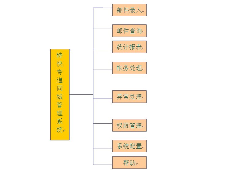 石家庄邮政速递局同城系统