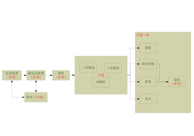 江西省内代收货款系统—橡果国际信息反馈数据接口