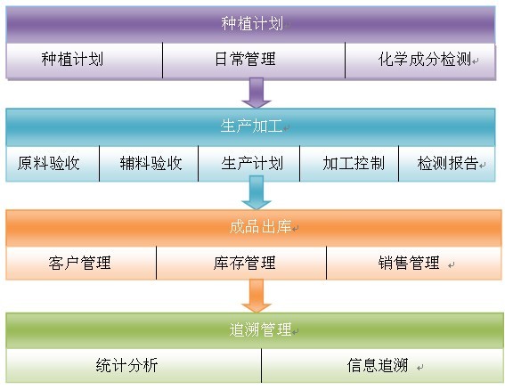 农产品管理子系统