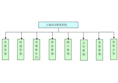 上海邮政速递综合管理平台