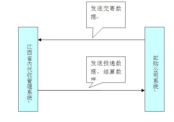 江西新省内代收货款—FTP接口数据传输规范说明书