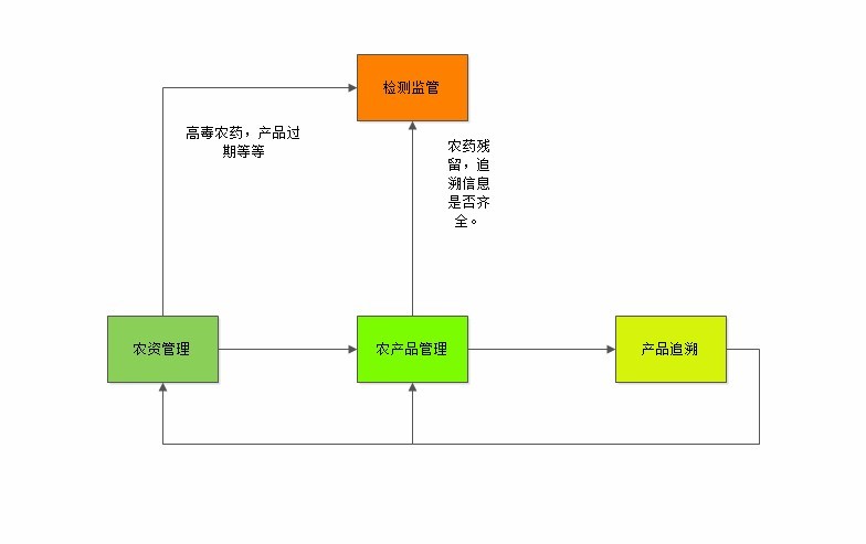 农资管理子系统