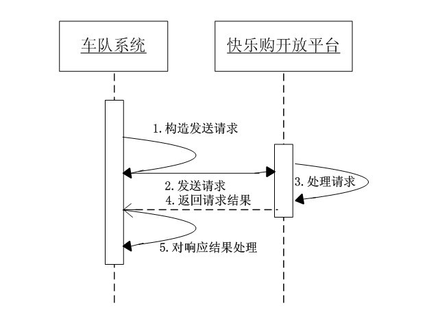 江西省内代收货款系统—快乐购开放平台 物流车队接入文档 